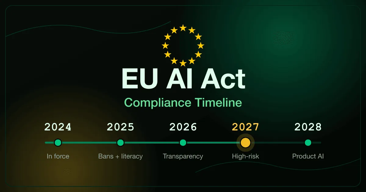EU AI Act compliance timeline showing the staged deadlines from 2024 to 2028, with the high-risk regime in December 2027, under a circle of EU stars