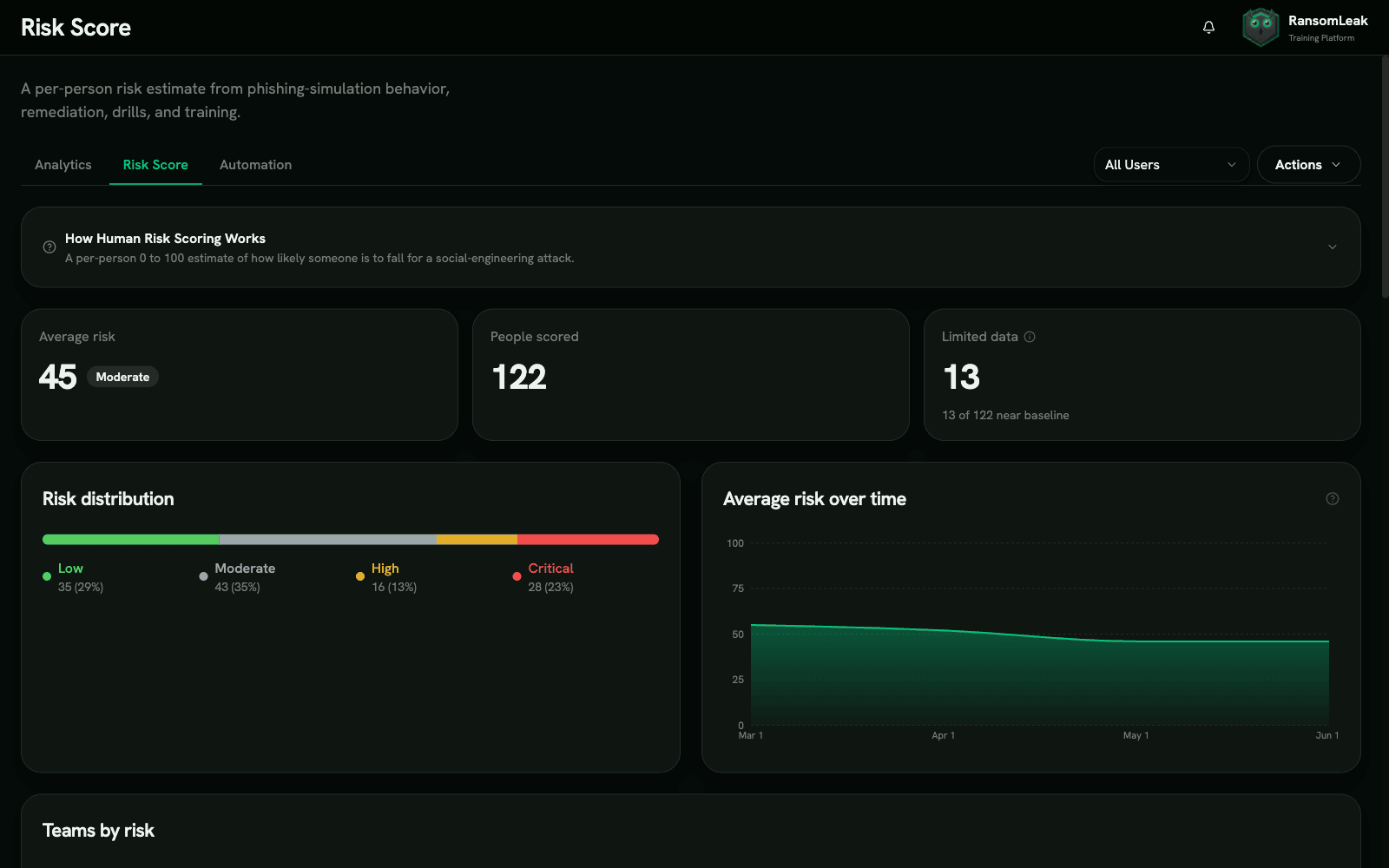 Risk Score dashboard showing the organization average, the count of people scored, the limited-data count, a banded distribution across Low, Moderate, High, and Critical with per-band counts, and an area chart of the average risk over time