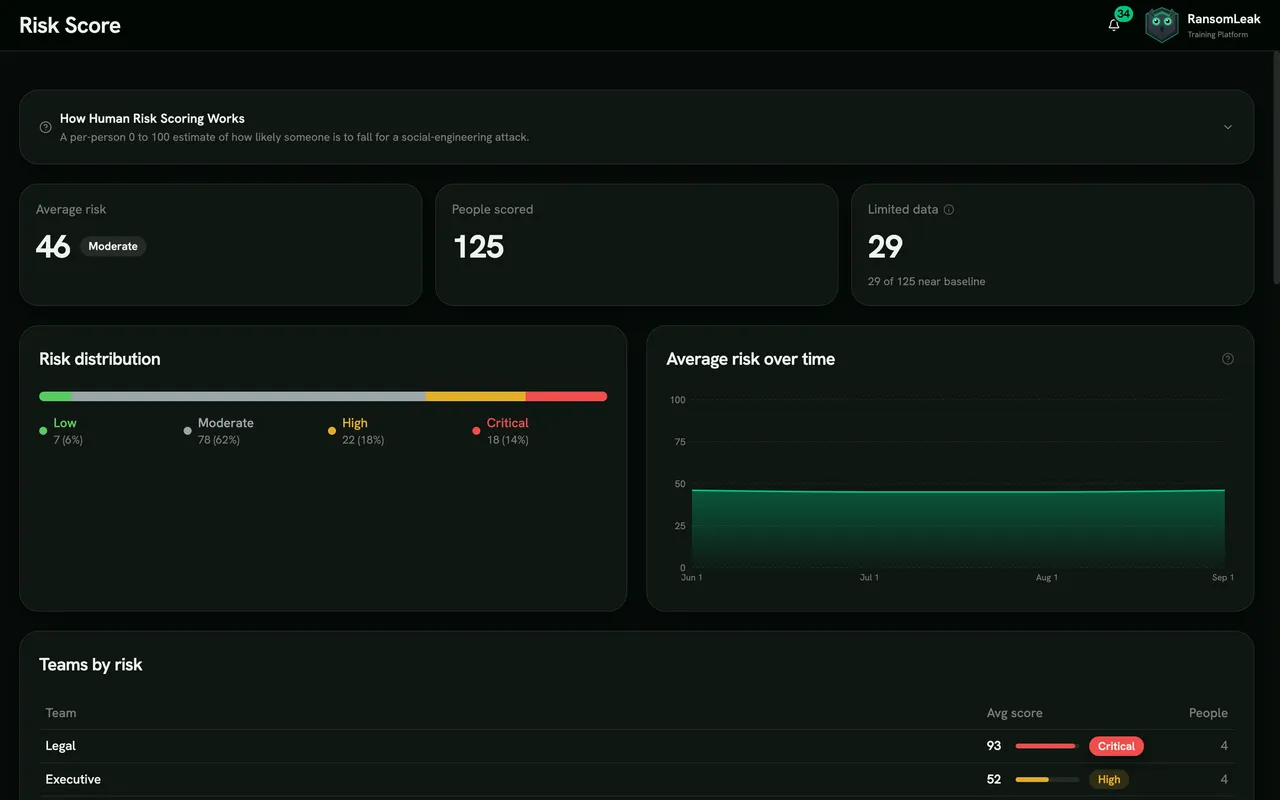 Дашборд Risk Score із середнім ризиком 46, 125 оціненими людьми, розподілом за діапазонами від Low до Critical і трендом середнього ризику в часі