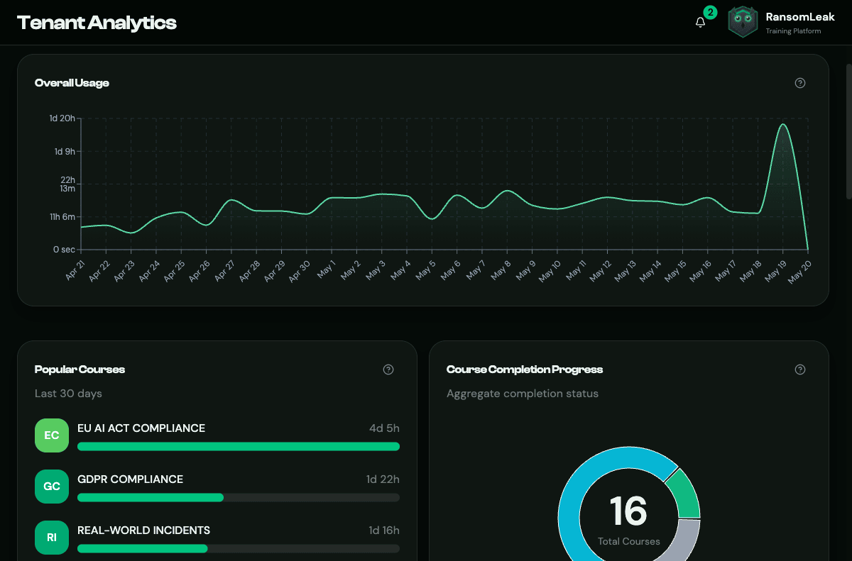 Tenant analytics dashboard with an overall usage trend chart over the last 30 days, a popular-courses leaderboard ranked by time spent, and an aggregate course-completion donut