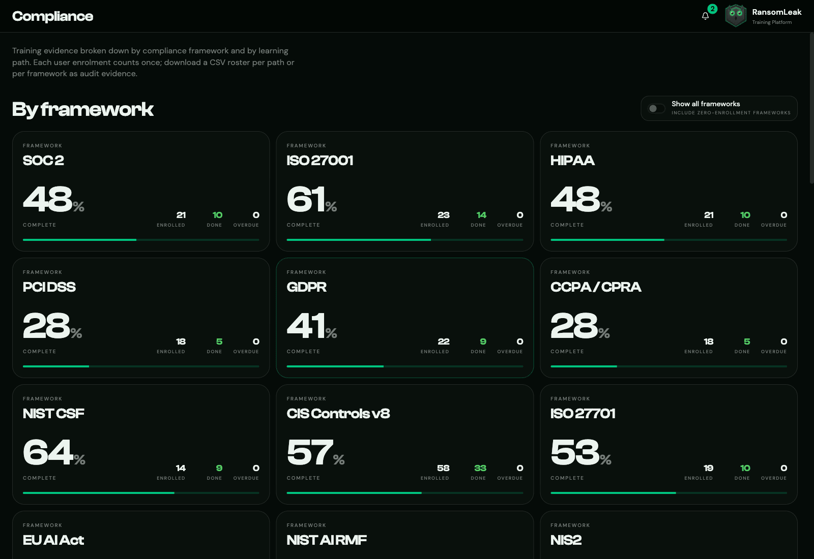 Compliance dashboard showing training-evidence completion percentages per framework, with cards for SOC 2, ISO 27001, HIPAA, PCI DSS, GDPR, CCPA/CPRA, NIST CSF, CIS Controls v8, ISO 27701, EU AI Act, NIST AI RMF, and NIS2, each showing enrolled, done, and overdue counts