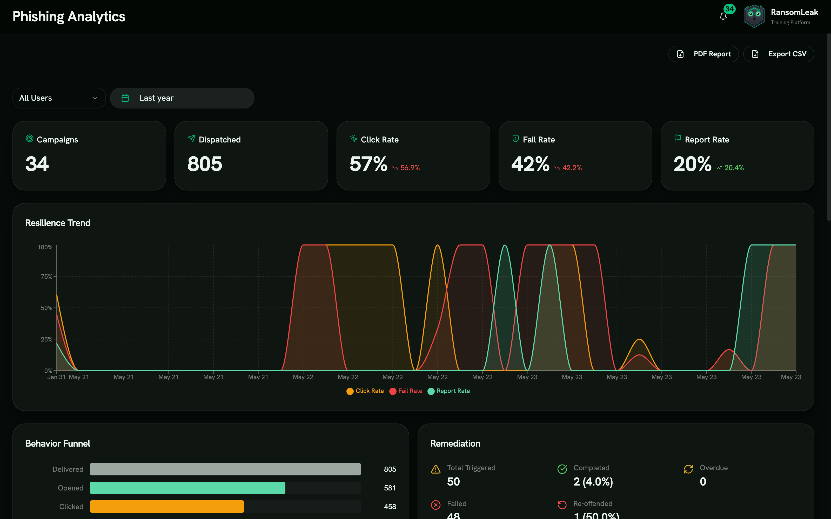 Phishing simulation analytics dashboard showing funnel visualization, trend charts, and team breakdown