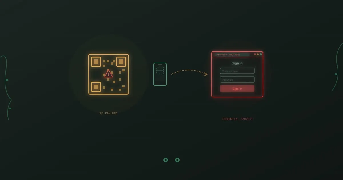 Quishing attack flow showing a malicious QR code being scanned by a phone and redirecting to a fake login page for credential harvesting