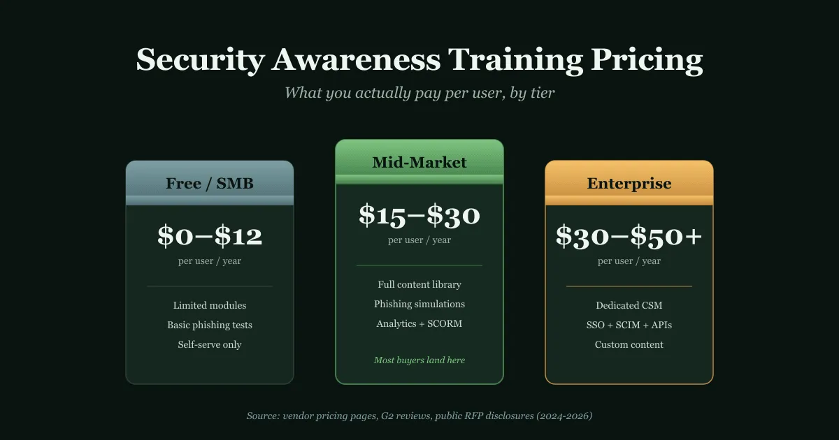 Security awareness training pricing tiers compared across free, mid-market, and enterprise plans with per-user costs