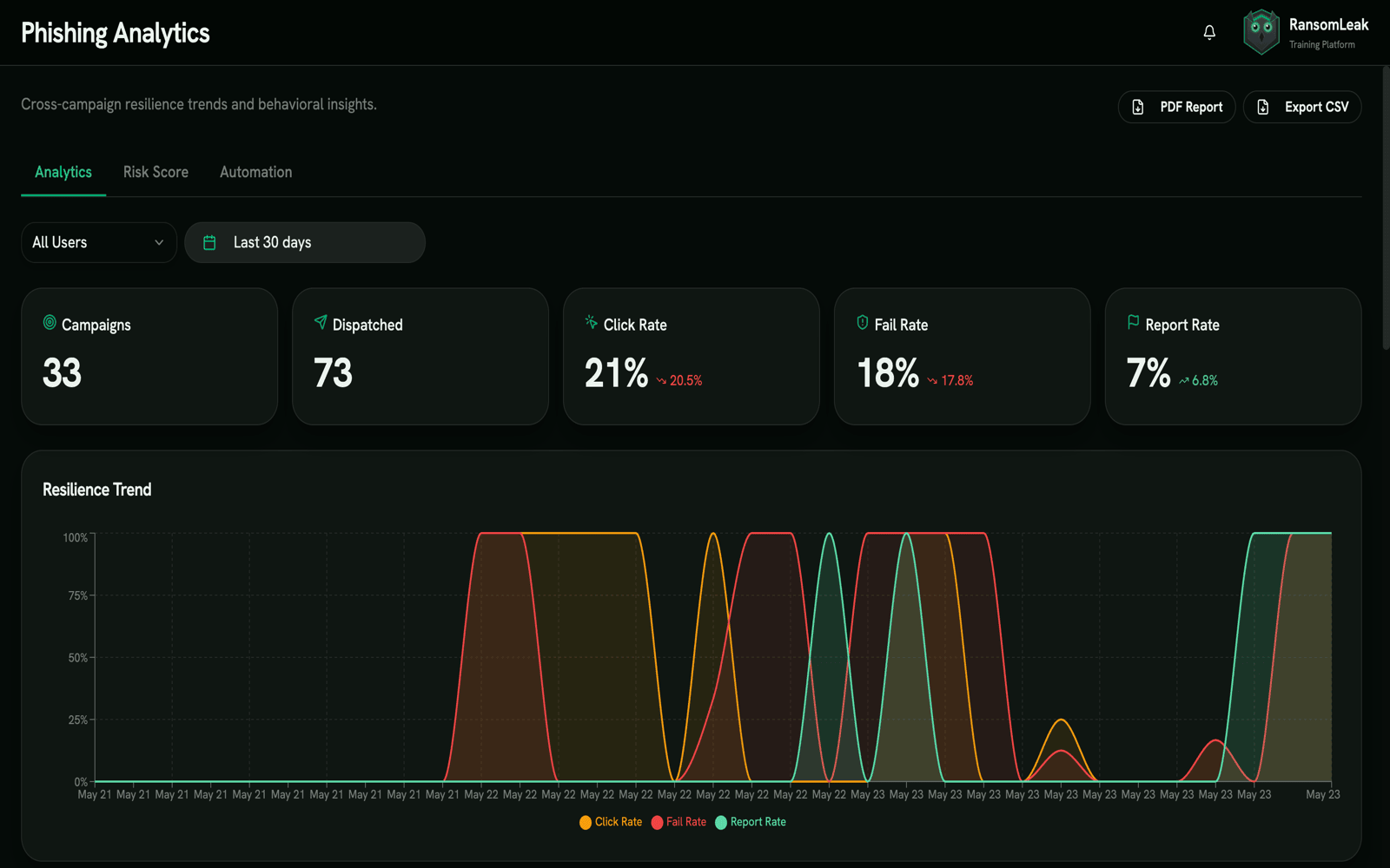 Phishing analytics dashboard with cross-campaign resilience trend chart and headline KPIs for campaigns, dispatched, click rate, fail rate, and report rate